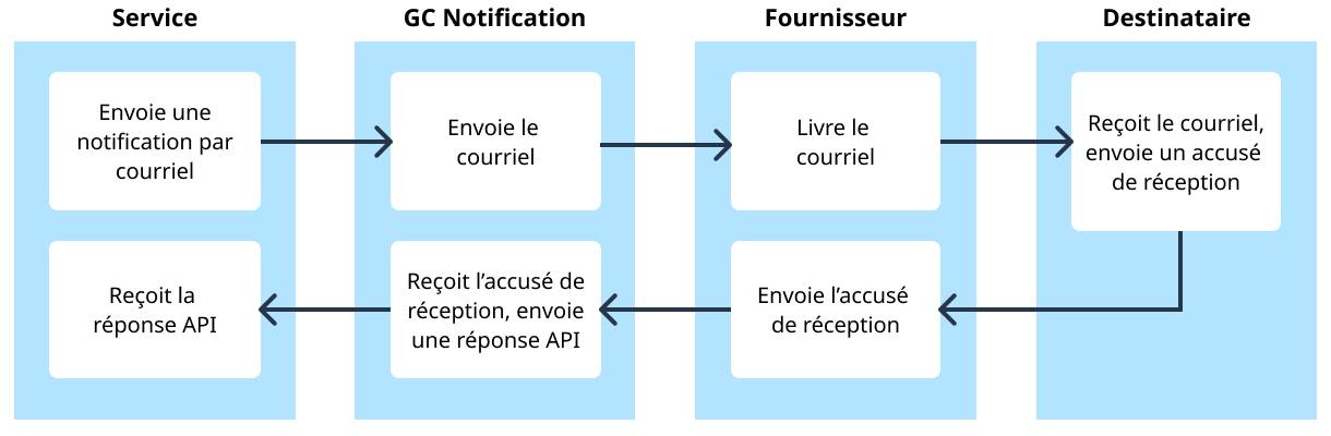 Un diagramme montrant comment l’envoi d’un courriel à partir d’un service passe par Notification GC au fournisseur qui le livre au destinataire. Ensuite, l’accusé de réception revient au fournisseur et à Notification GC avant d’être reçu par le service. Alt