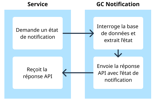 Un diagramme montrant comment un état de message est demandé et reçu, en interrogeant la base de données Notification GC et en envoyant la réponse API récupérée avec l’état. Alt