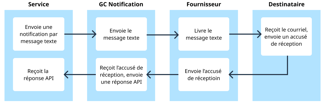 Un diagramme montrant comment l’envoi d’un message texte à partir d’un service passe par Notification GC au fournisseur qui le livre au destinataire. Ensuite, l’accusé de réception revient au fournisseur et à Notification GC avant d’être reçu par le service. Alt